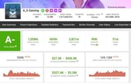 Monthly income of AS Gaming (Image via Social Blade)
